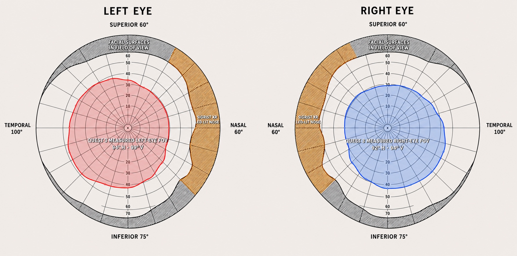 Measured left and right Quest 3 monocular fields with visible facial surfaces and the illuminated nose region identified